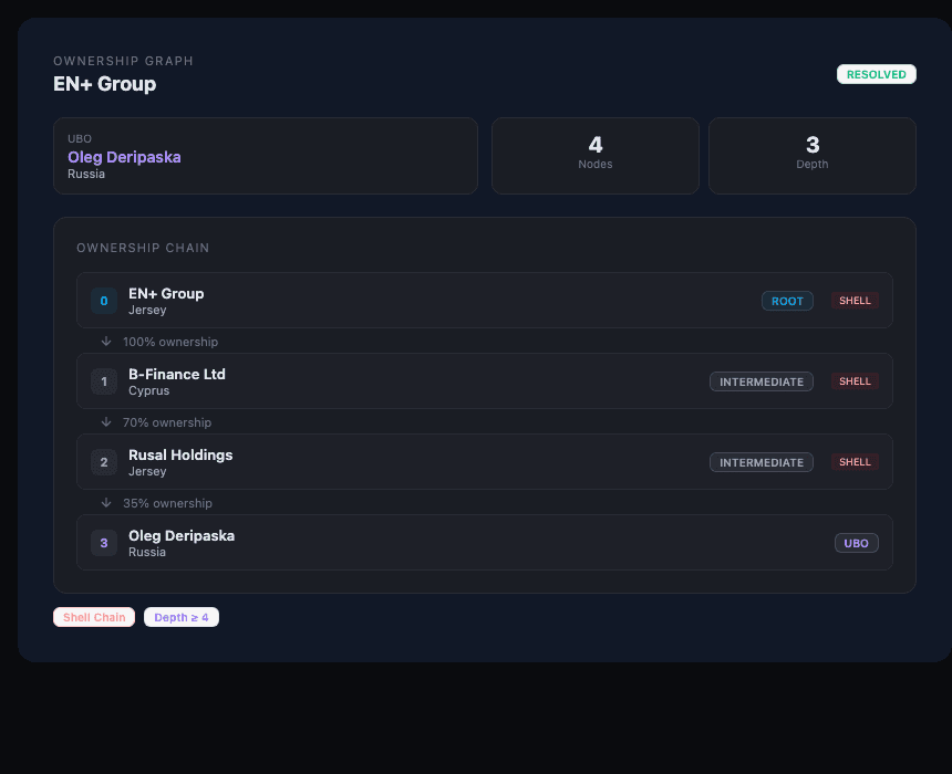 Ownership graph — resolved chain with ROOT/INTERMEDIATE/UBO nodes, risk path badges